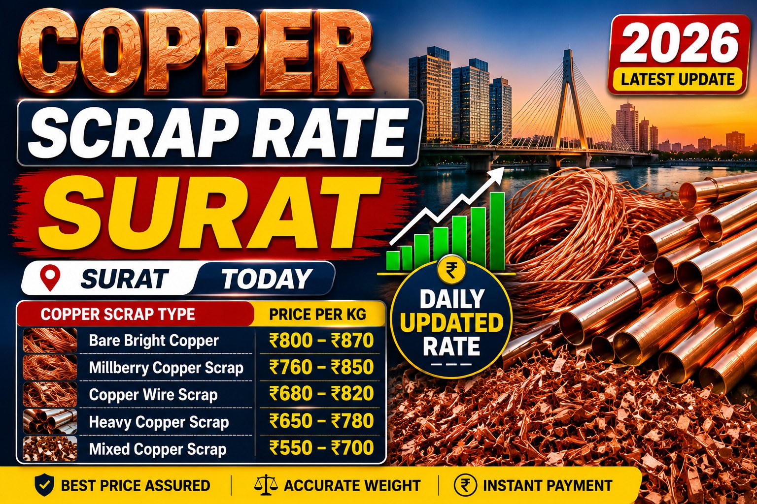 Copper Scrap Rate Surat Today